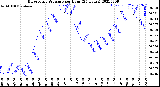 Milwaukee Weather Barometric Pressure<br>per Hour<br>(24 Hours)