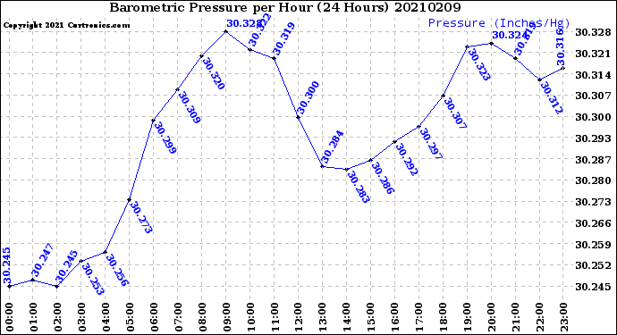 Milwaukee Weather Barometric Pressure<br>per Hour<br>(24 Hours)