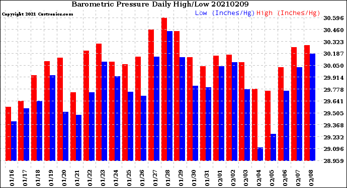 Milwaukee Weather Barometric Pressure<br>Daily High/Low