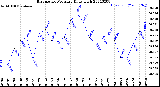 Milwaukee Weather Barometric Pressure<br>Daily High