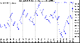 Milwaukee Weather Barometric Pressure<br>Daily Low