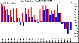 Milwaukee Weather Dew Point<br>Daily High/Low