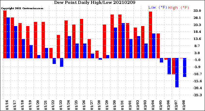 Milwaukee Weather Dew Point<br>Daily High/Low