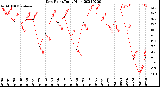 Milwaukee Weather Dew Point<br>Daily High