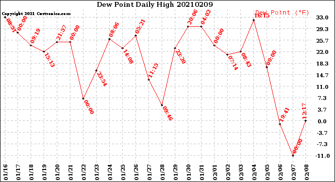 Milwaukee Weather Dew Point<br>Daily High