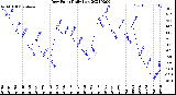 Milwaukee Weather Dew Point<br>Daily Low