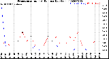 Milwaukee Weather Evapotranspiration<br>vs Rain per Day<br>(Inches)