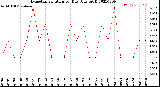 Milwaukee Weather Evapotranspiration<br>per Day (Ozs sq/ft)