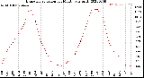 Milwaukee Weather Evapotranspiration<br>per Month (qts sq/ft)