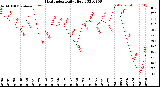 Milwaukee Weather Heat Index<br>Daily High