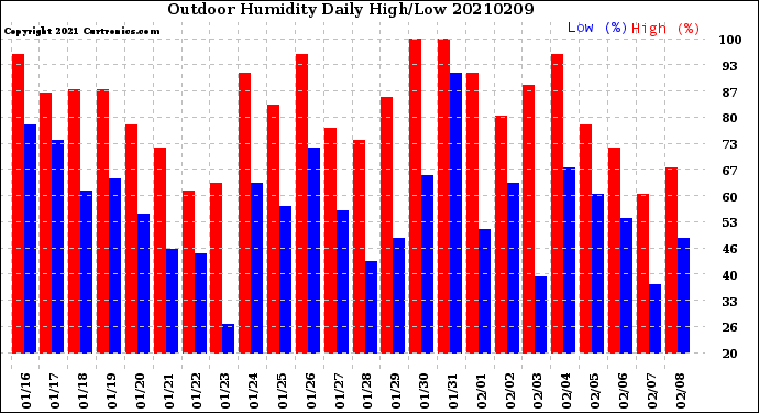 Milwaukee Weather Outdoor Humidity<br>Daily High/Low