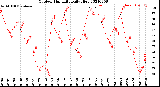 Milwaukee Weather Outdoor Humidity<br>Daily High