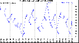 Milwaukee Weather Outdoor Humidity<br>Daily Low