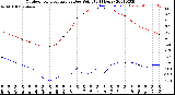 Milwaukee Weather Outdoor Temperature<br>vs Dew Point<br>(24 Hours)