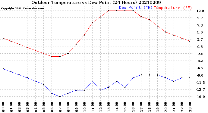 Milwaukee Weather Outdoor Temperature<br>vs Dew Point<br>(24 Hours)