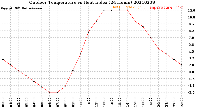 Milwaukee Weather Outdoor Temperature<br>vs Heat Index<br>(24 Hours)