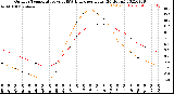 Milwaukee Weather Outdoor Temperature<br>vs THSW Index<br>per Hour<br>(24 Hours)