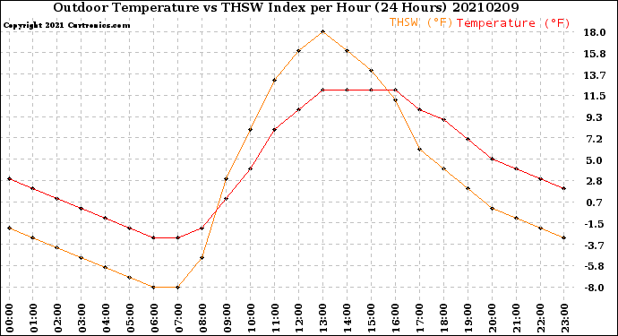 Milwaukee Weather Outdoor Temperature<br>vs THSW Index<br>per Hour<br>(24 Hours)