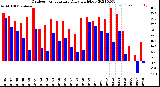 Milwaukee Weather Outdoor Temperature<br>Daily High/Low