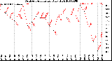 Milwaukee Weather Outdoor Temperature<br>Daily High