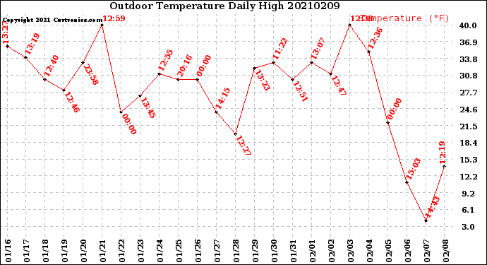 Milwaukee Weather Outdoor Temperature<br>Daily High