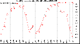 Milwaukee Weather Outdoor Temperature<br>Monthly High