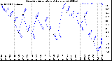 Milwaukee Weather Outdoor Temperature<br>Daily Low