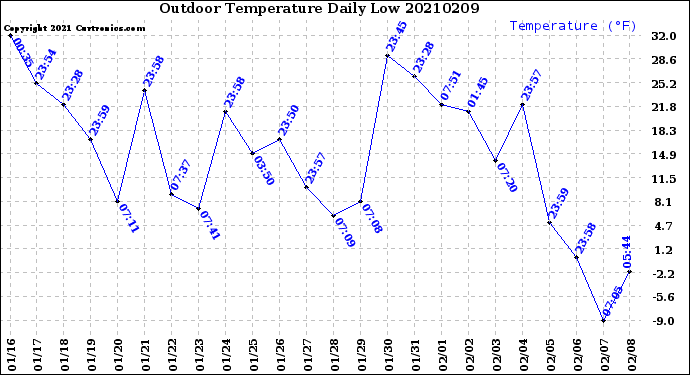 Milwaukee Weather Outdoor Temperature<br>Daily Low