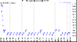 Milwaukee Weather Rain<br>By Day<br>(Inches)