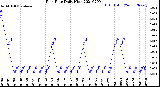 Milwaukee Weather Rain Rate<br>Daily High