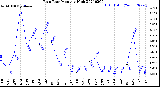 Milwaukee Weather Rain Rate<br>Monthly High