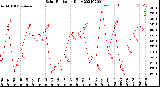 Milwaukee Weather Solar Radiation<br>Daily