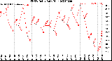 Milwaukee Weather THSW Index<br>Daily High