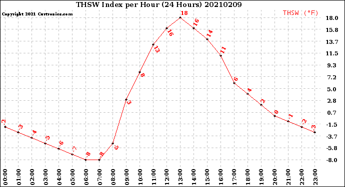 Milwaukee Weather THSW Index<br>per Hour<br>(24 Hours)