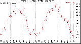 Milwaukee Weather THSW Index<br>Monthly High