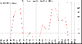 Milwaukee Weather Wind Direction<br>(By Day)