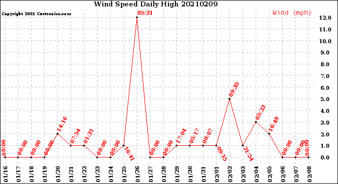 Milwaukee Weather Wind Speed<br>Daily High