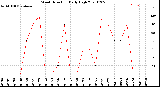 Milwaukee Weather Wind Direction<br>Daily High