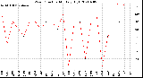 Milwaukee Weather Wind Direction<br>Monthly High