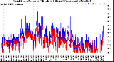 Milwaukee Weather Wind Speed/Gusts<br>by Minute<br>(24 Hours) (Alternate)