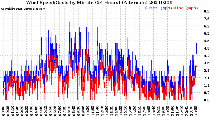 Milwaukee Weather Wind Speed/Gusts<br>by Minute<br>(24 Hours) (Alternate)