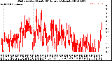 Milwaukee Weather Wind Speed<br>by Minute<br>(24 Hours) (Alternate)