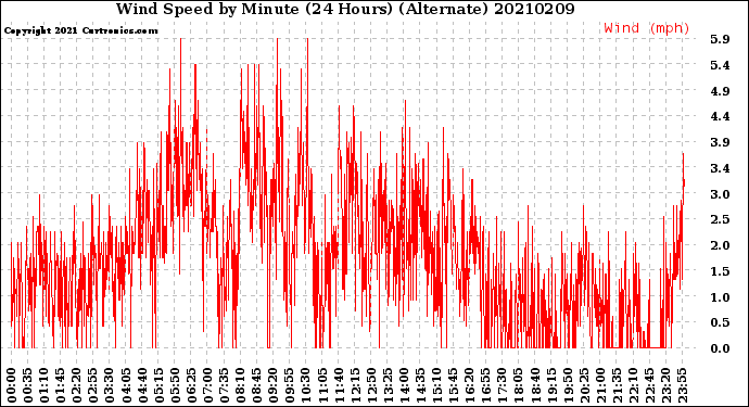 Milwaukee Weather Wind Speed<br>by Minute<br>(24 Hours) (Alternate)