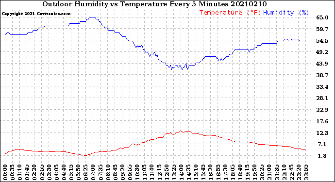 Milwaukee Weather Outdoor Humidity<br>vs Temperature<br>Every 5 Minutes