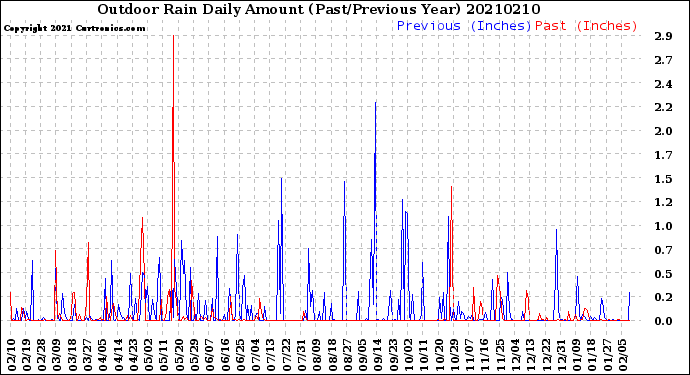 Milwaukee Weather Outdoor Rain<br>Daily Amount<br>(Past/Previous Year)