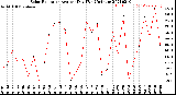 Milwaukee Weather Solar Radiation<br>Avg per Day W/m2/minute