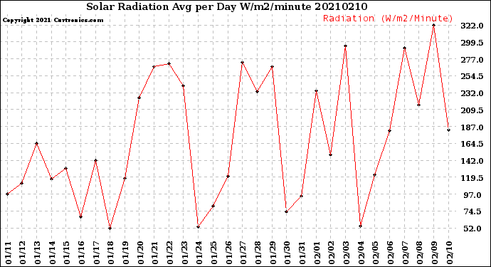 Milwaukee Weather Solar Radiation<br>Avg per Day W/m2/minute