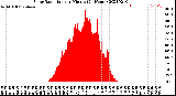 Milwaukee Weather Solar Radiation<br>per Minute<br>(24 Hours)