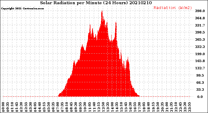 Milwaukee Weather Solar Radiation<br>per Minute<br>(24 Hours)