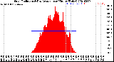 Milwaukee Weather Solar Radiation<br>& Day Average<br>per Minute<br>(Today)